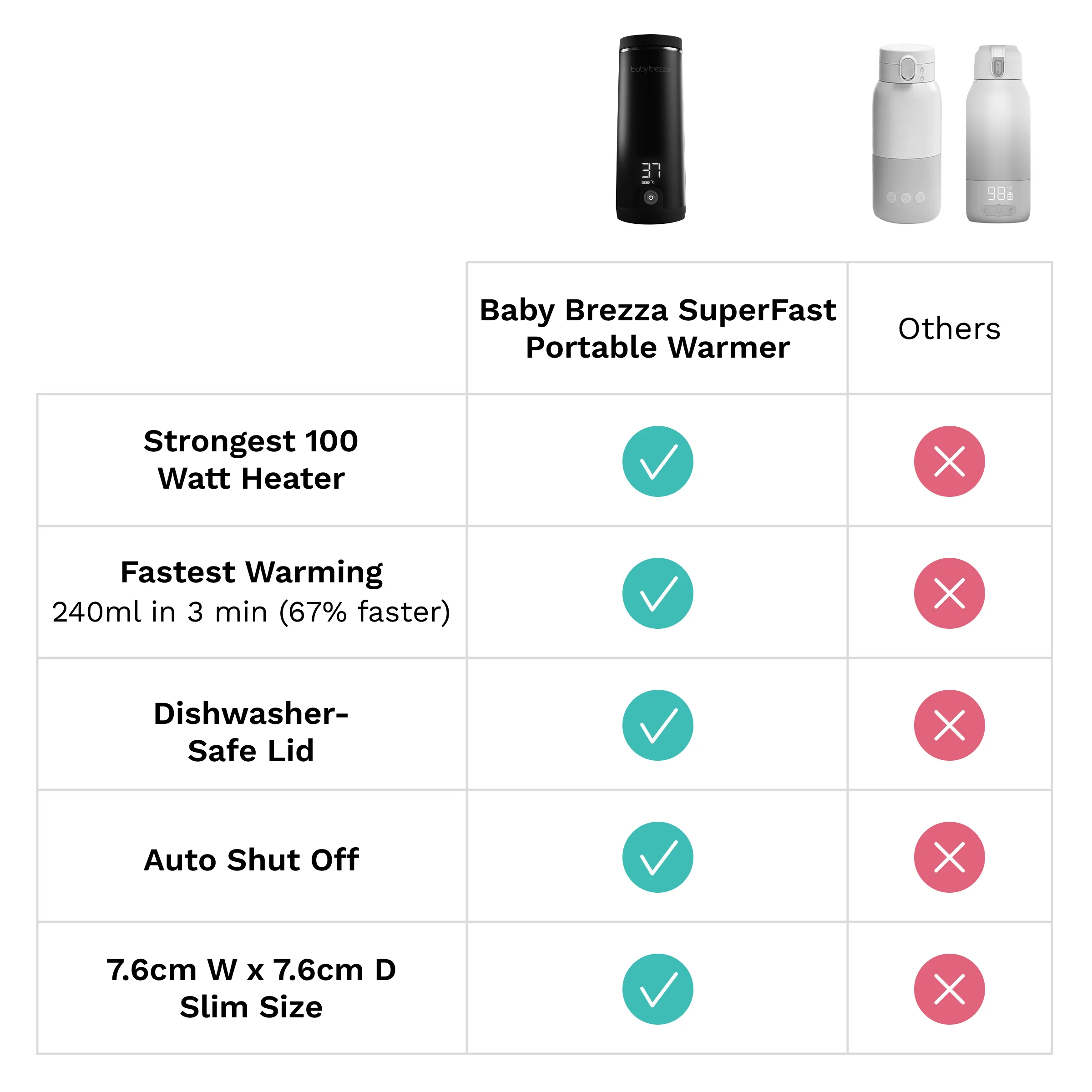 Bundle: Superfast Portable Bottle Warmer + Instant Water Warmer For Baby Bottles - Image 11