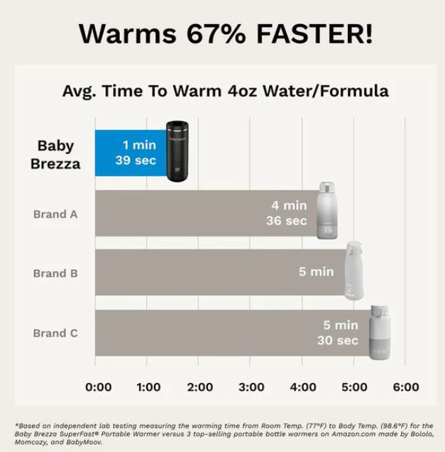 Bundle: Superfast Portable Bottle Warmer + Instant Water Warmer For Baby Bottles - Image 5