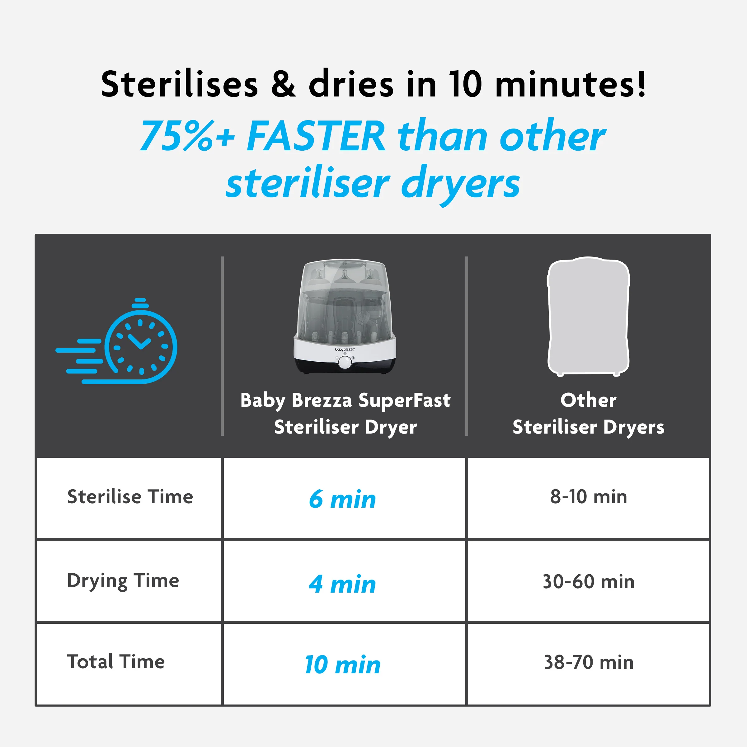 Superfast Baby Bottle Sterilizer and Dryer - Sterilizes & Dries in 10 Minutes - Image 5